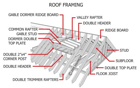 frame house metal roof time table|roof framing diagram.